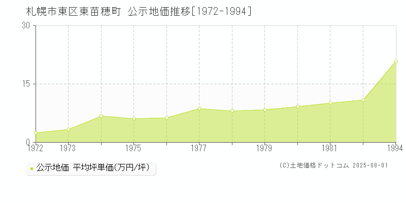 札幌市東区東苗穂町の地価公示推移グラフ 