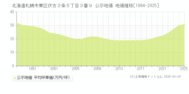 北海道札幌市東区伏古２条５丁目３番９ 公示地価 地価推移[1994-2025]