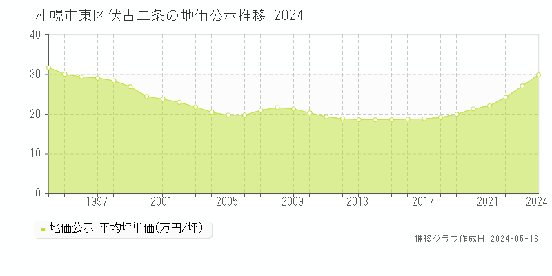 札幌市東区伏古二条の地価公示推移グラフ 