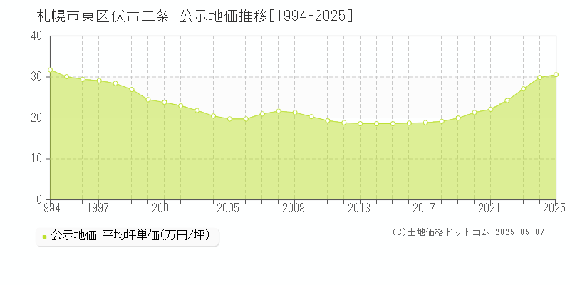 伏古二条(札幌市東区)の公示地価推移グラフ(坪単価)[1994-2025年]