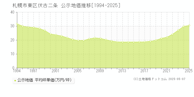 札幌市東区伏古二条の地価公示推移グラフ 