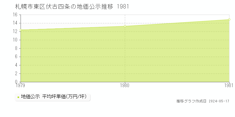 札幌市東区伏古四条の地価公示推移グラフ 