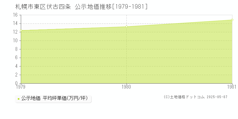 伏古四条(札幌市東区)の公示地価推移グラフ(坪単価)[1979-1981年]