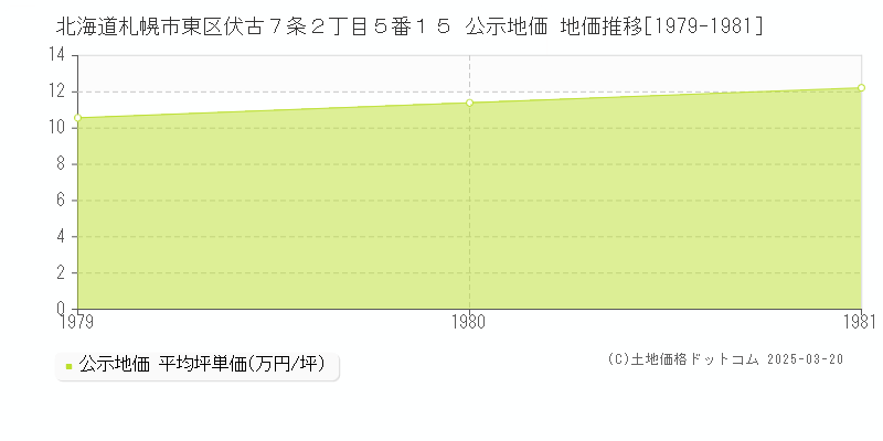 北海道札幌市東区伏古７条２丁目５番１５ 公示地価 地価推移[1979-1981]