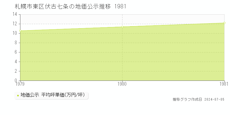 札幌市東区伏古七条の地価公示推移グラフ 