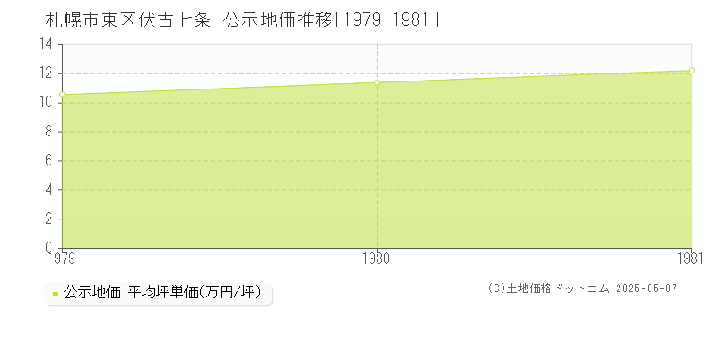 伏古七条(札幌市東区)の公示地価推移グラフ(坪単価)[1979-1981年]