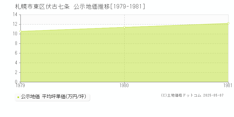 札幌市東区伏古七条の地価公示推移グラフ 