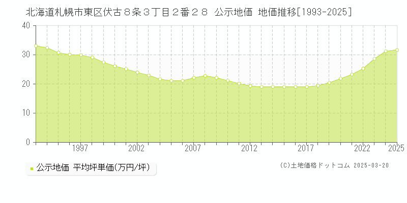 北海道札幌市東区伏古８条３丁目２番２８ 公示地価 地価推移[1993-2025]