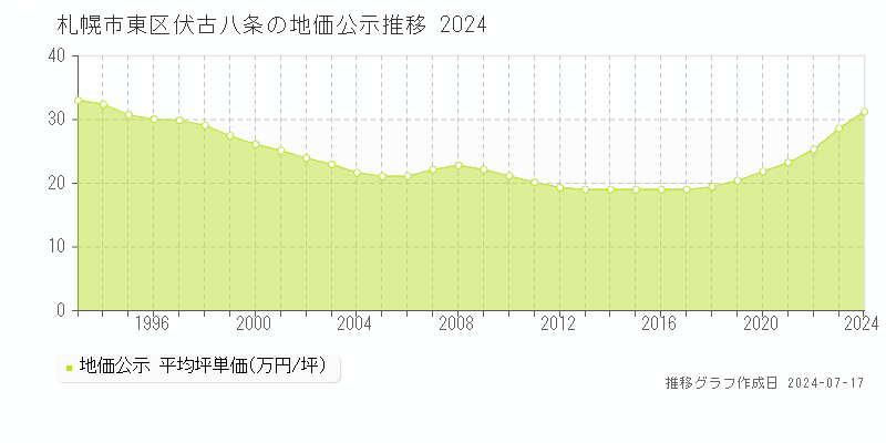 札幌市東区伏古八条の地価公示推移グラフ 