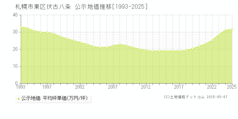 伏古八条(札幌市東区)の公示地価推移グラフ(坪単価)[1993-2025年]