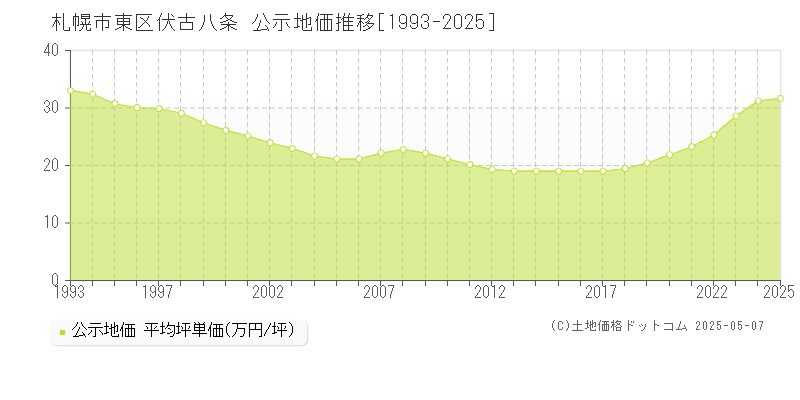 札幌市東区伏古八条の地価公示推移グラフ 