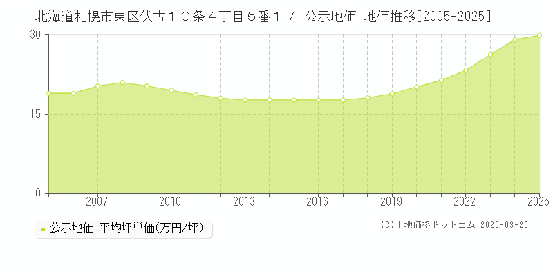 北海道札幌市東区伏古１０条４丁目５番１７ 公示地価 地価推移[2005-2025]