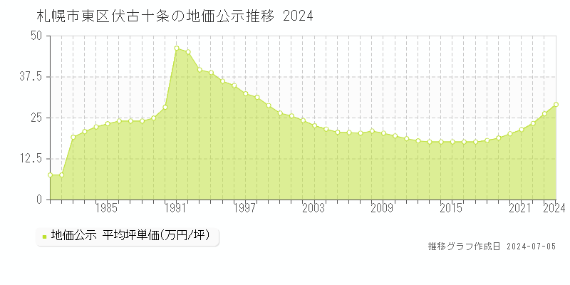 札幌市東区伏古十条の地価公示推移グラフ 