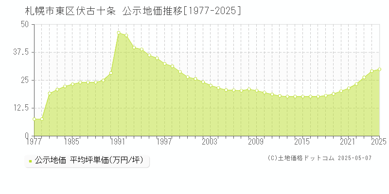伏古十条(札幌市東区)の公示地価推移グラフ(坪単価)[1977-2025年]