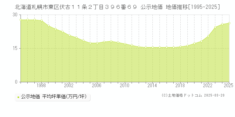 北海道札幌市東区伏古１１条２丁目３９６番６９ 公示地価 地価推移[1995-2025]