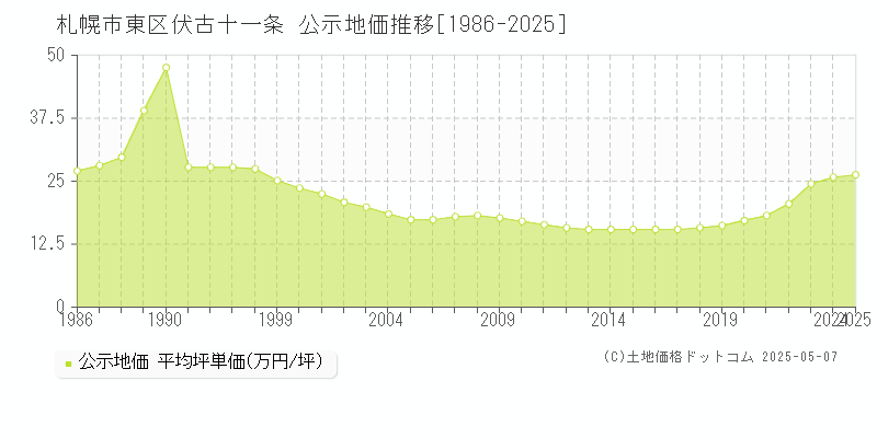 伏古十一条(札幌市東区)の公示地価推移グラフ(坪単価)[1986-2025年]