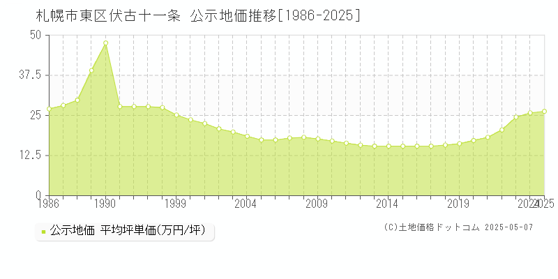 札幌市東区伏古十一条の地価公示推移グラフ 