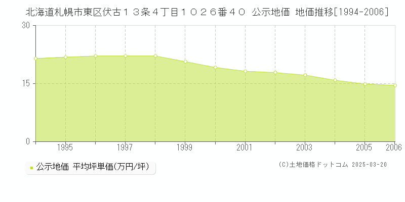 北海道札幌市東区伏古１３条４丁目１０２６番４０ 公示地価 地価推移[1994-2006]