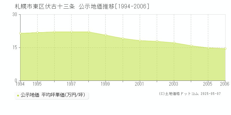 伏古十三条(札幌市東区)の公示地価推移グラフ(坪単価)[1994-2006年]