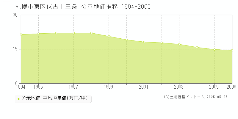 札幌市東区伏古十三条の地価公示推移グラフ 