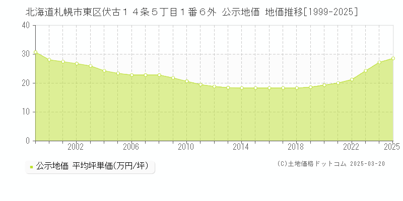 北海道札幌市東区伏古１４条５丁目１番６外 公示地価 地価推移[1999-2025]