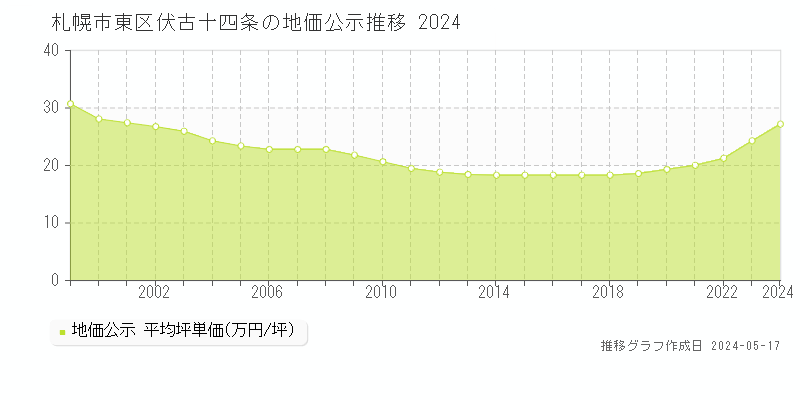 札幌市東区伏古十四条の地価公示推移グラフ 