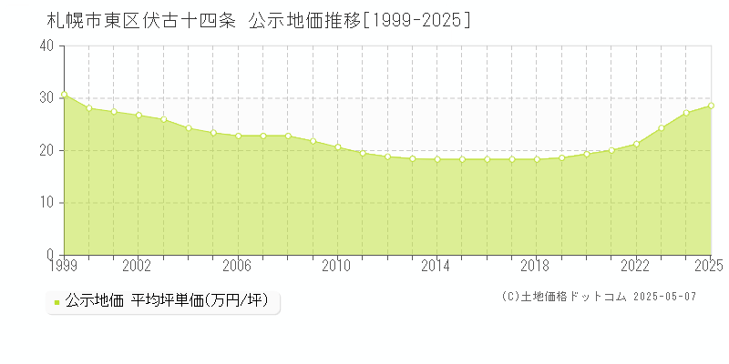 伏古十四条(札幌市東区)の公示地価推移グラフ(坪単価)[1999-2025年]