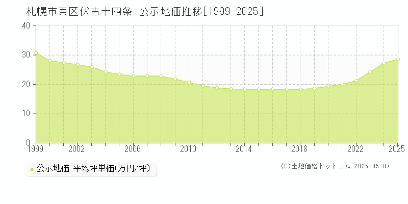 札幌市東区伏古十四条の地価公示推移グラフ 