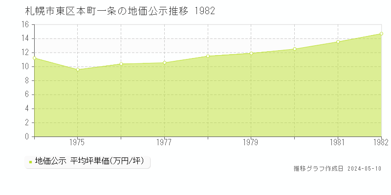 札幌市東区本町一条の地価公示推移グラフ 