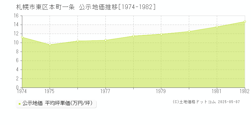 本町一条(札幌市東区)の公示地価推移グラフ(坪単価)[1974-1982年]