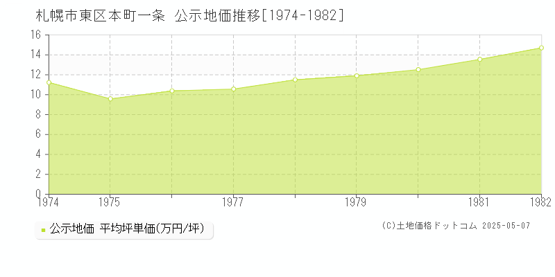 札幌市東区本町一条の地価公示推移グラフ 