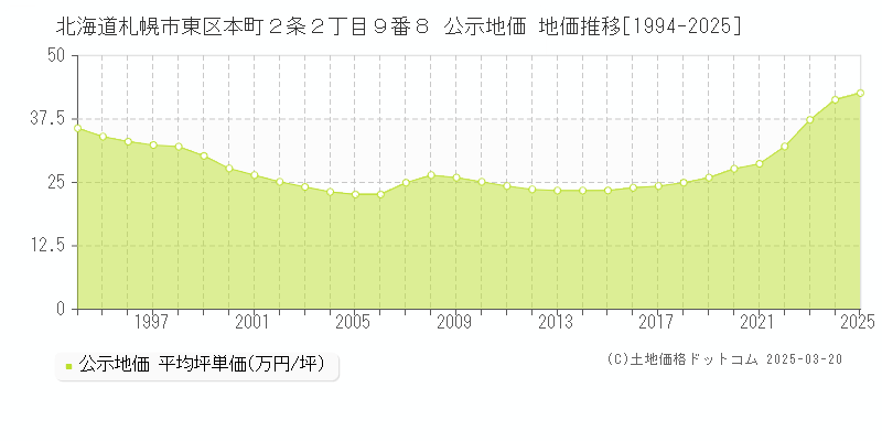 北海道札幌市東区本町２条２丁目９番８ 公示地価 地価推移[1994-2025]