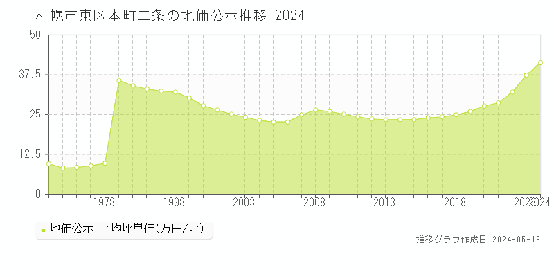 札幌市東区本町二条の地価公示推移グラフ 