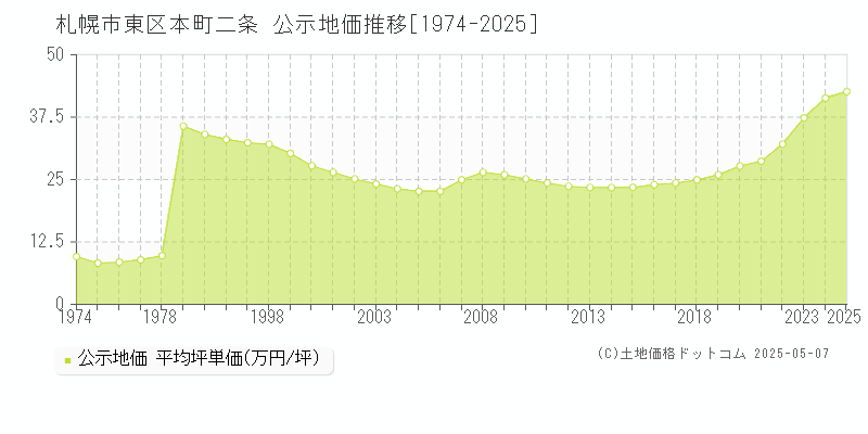 本町二条(札幌市東区)の公示地価推移グラフ(坪単価)[1974-2025年]