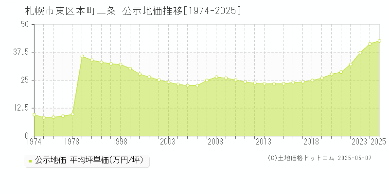 札幌市東区本町二条の地価公示推移グラフ 