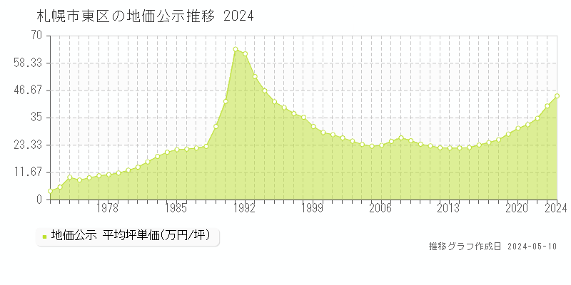 札幌市東区全域の地価公示推移グラフ 