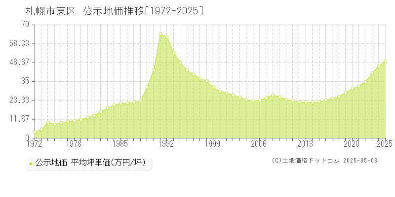 札幌市東区(北海道)の公示地価推移グラフ(坪単価)[1972-2025年]
