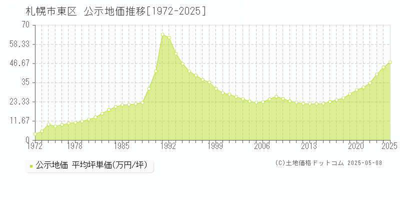 札幌市東区全域の地価公示推移グラフ 