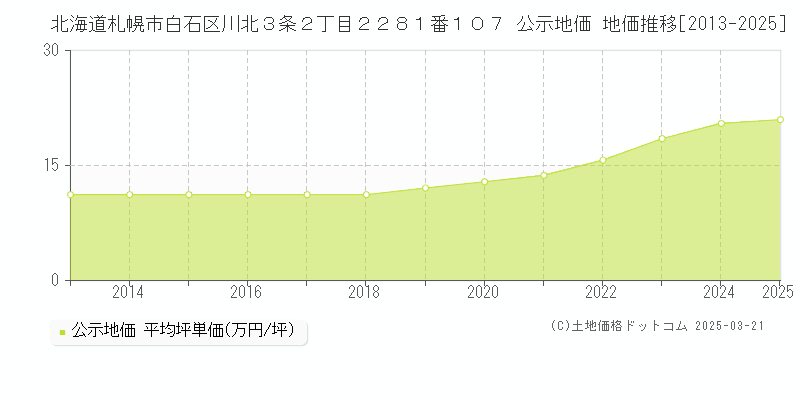 北海道札幌市白石区川北３条２丁目２２８１番１０７ 公示地価 地価推移[2013-2025]