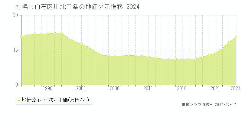 札幌市白石区川北三条の地価公示推移グラフ 
