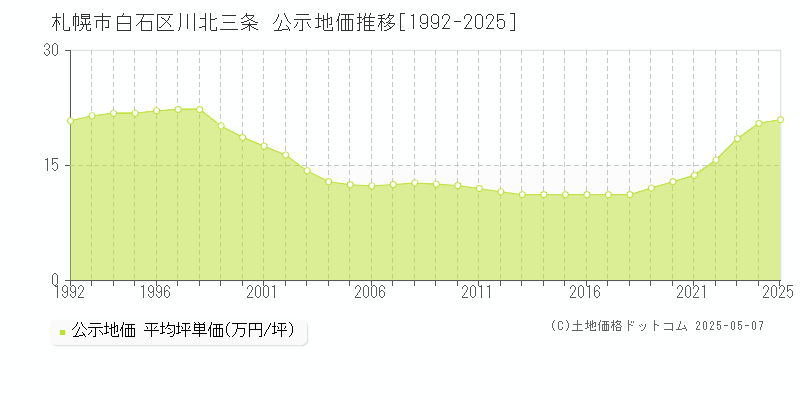 川北三条(札幌市白石区)の公示地価推移グラフ(坪単価)[1992-2025年]