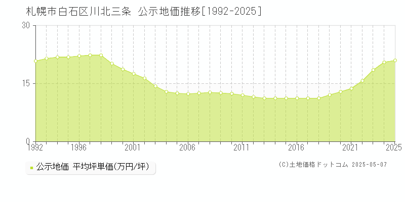 札幌市白石区川北三条の地価公示推移グラフ 