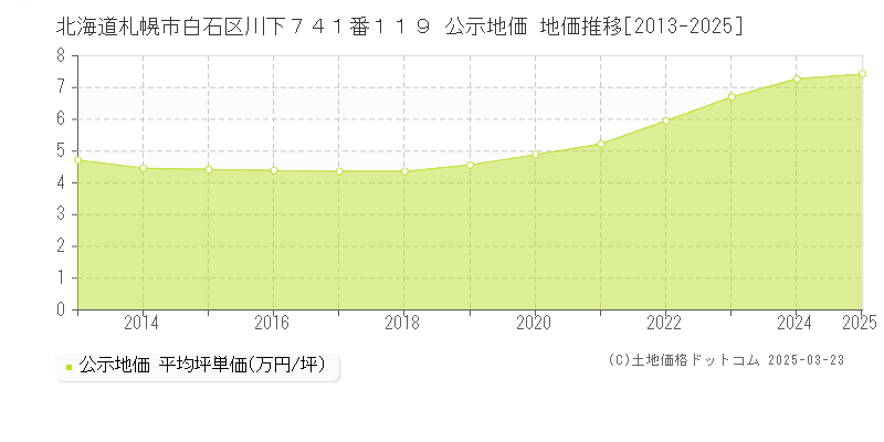 北海道札幌市白石区川下７４１番１１９ 公示地価 地価推移[2013-2025]