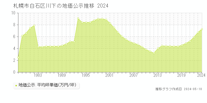 札幌市白石区川下の地価公示推移グラフ 