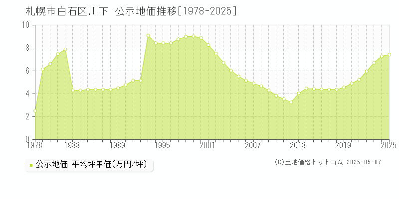 川下(札幌市白石区)の公示地価推移グラフ(坪単価)[1978-2025年]
