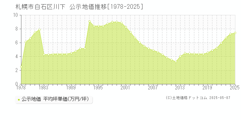 札幌市白石区川下の地価公示推移グラフ 