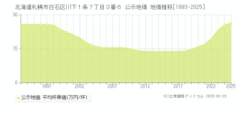 北海道札幌市白石区川下１条７丁目３番６ 公示地価 地価推移[1993-2025]