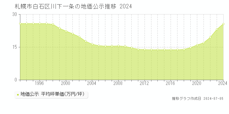 札幌市白石区川下一条の地価公示推移グラフ 
