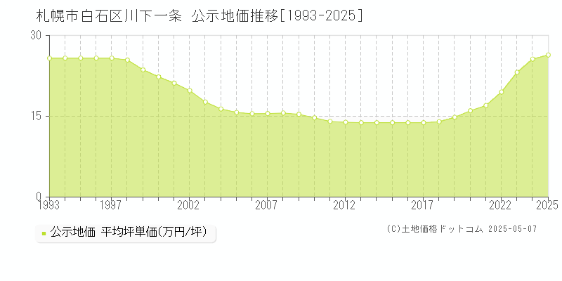 川下一条(札幌市白石区)の公示地価推移グラフ(坪単価)[1993-2025年]