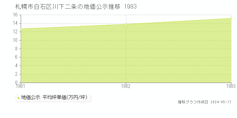 札幌市白石区川下二条の地価公示推移グラフ 